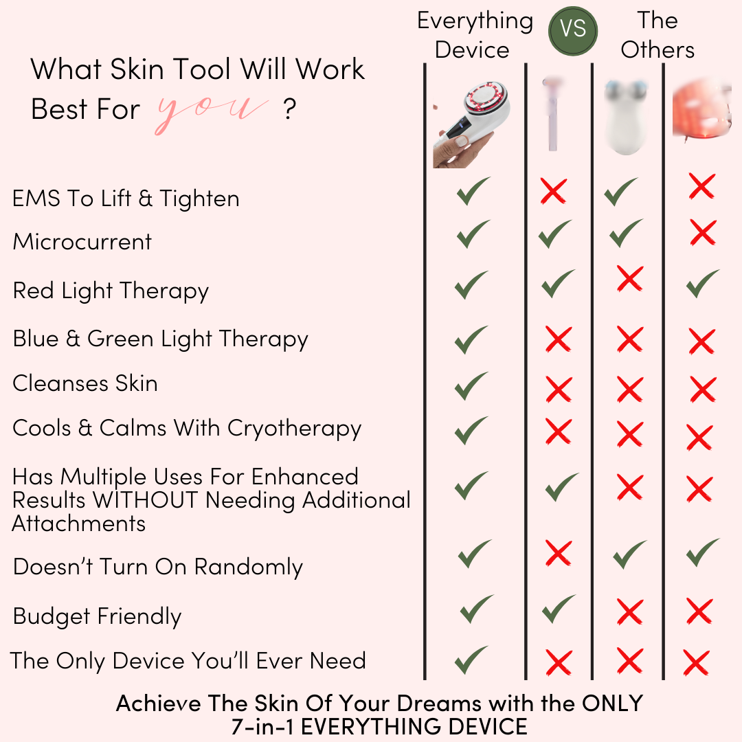 Comparison chart showcasing the benefits of Me Time Botanicals Everything Device versus other skincare tools, highlighting features like EMS lifting, microcurrent, red, blue, and green light therapy, cryotherapy, and multifunctionality without additional attachments, positioned as budget-friendly and the only device you'll ever need